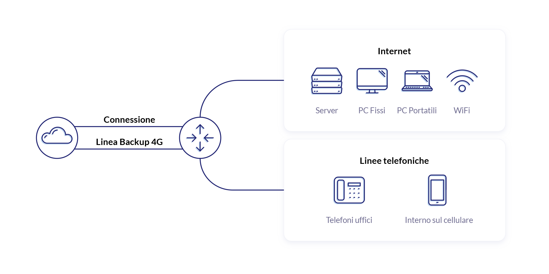 Connessione sempre attiva con Telefonica Subalpina